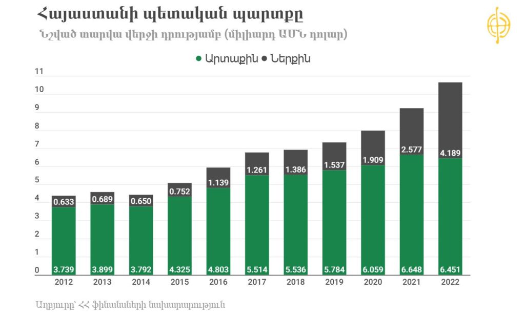 Հայաստանի պետական պարտքը աճել է 7,9%-ով՝ հասնելով 13,852 մլրդ դոլարի